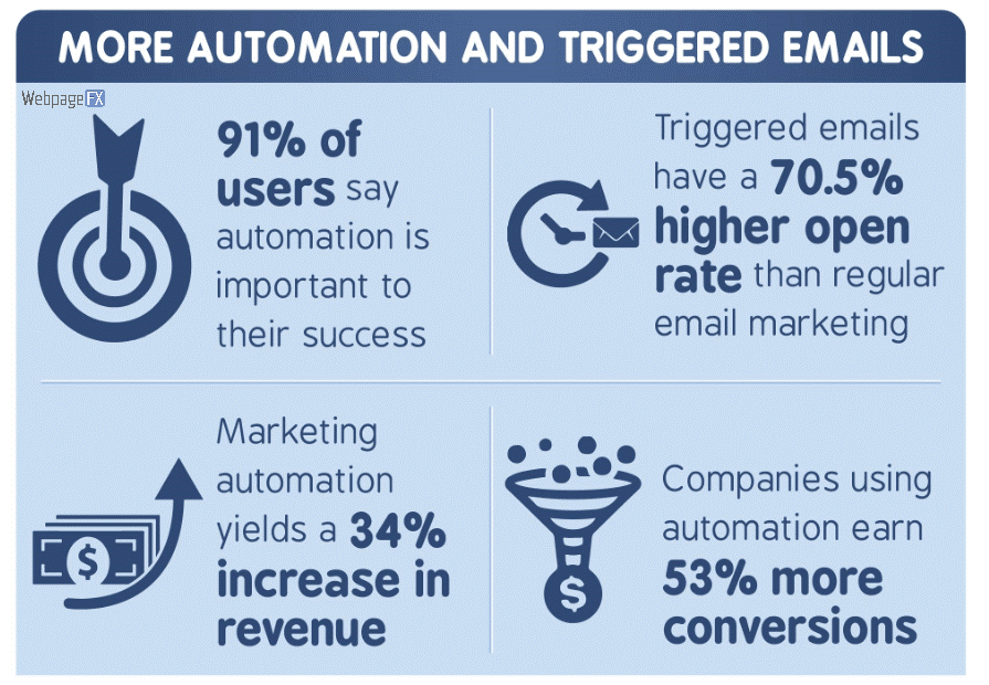 Automated and Triggered emails stats and numbers