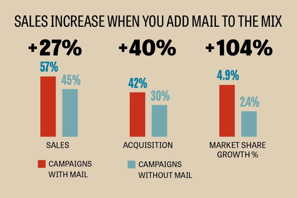 Campaigns with mail vs campaigns without mail - stats show with mail has higher percentages