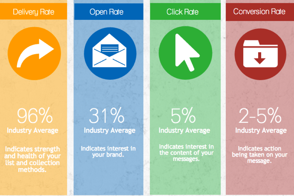 Industry averages of: Delivery Rate (96%), Open Rate (31%), Click Rate (5%), Conversion Rate (2-5%)