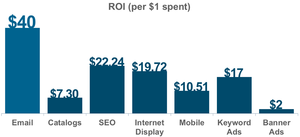 ROI of different marketing tactics (SEO #1)