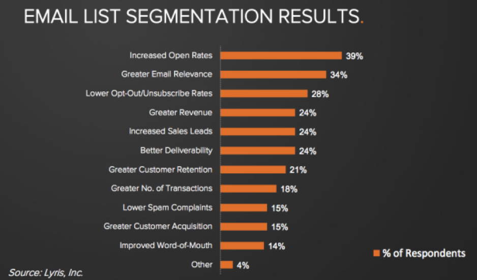 Email List Segmentation Results - Chart with percentages