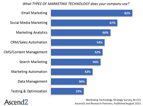 Marketing Strategy Technology Survey of "What Types of Marketing Technology Does Your Company Use?"