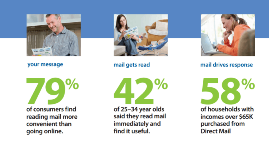 Most consumers find mail more convenient than email advertising, etc stats