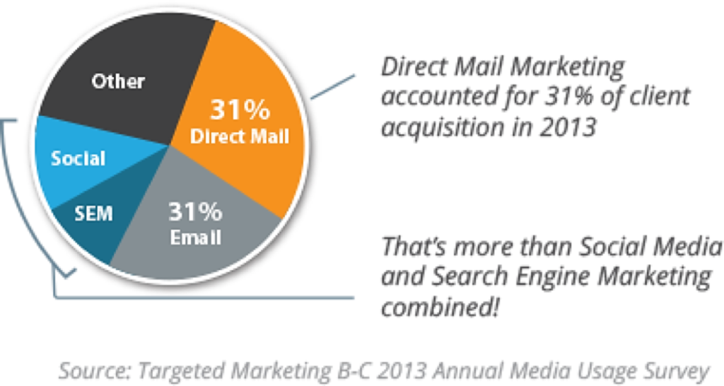Chart showing Direct Mail Marketing accounted for 31% of customer acquisition in 2013