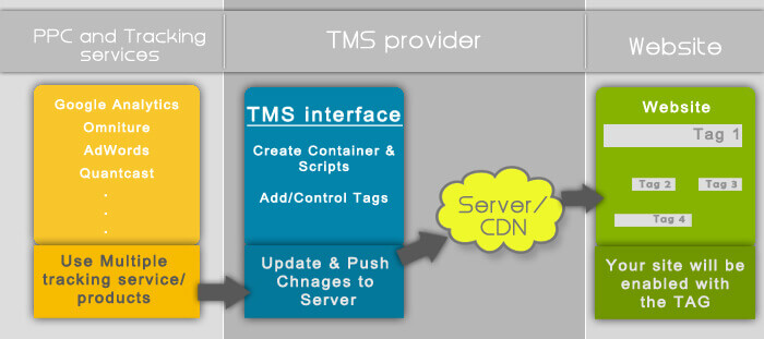 Image result for tag management system