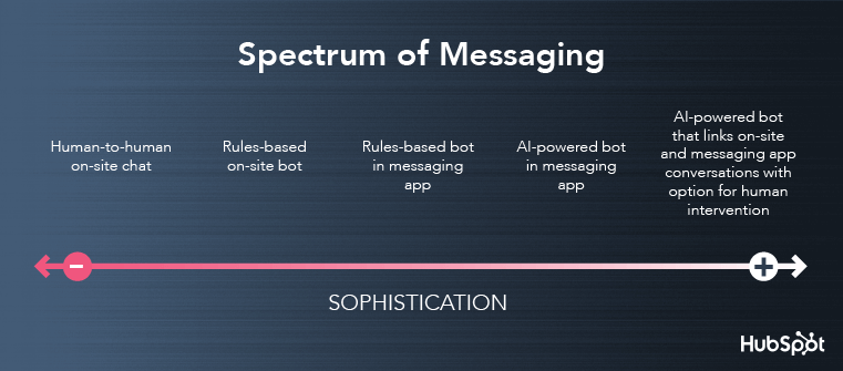 Sophistication spectrum of messaging, from human-to-human on-site chat, to AI-powered bot that links on-site and messaging app conversions with option for human intervention