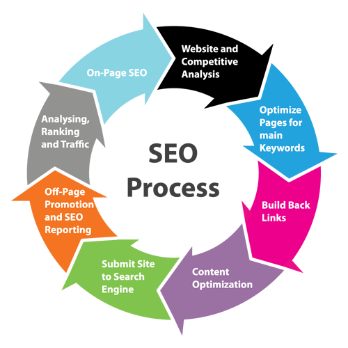 SEO Process loop