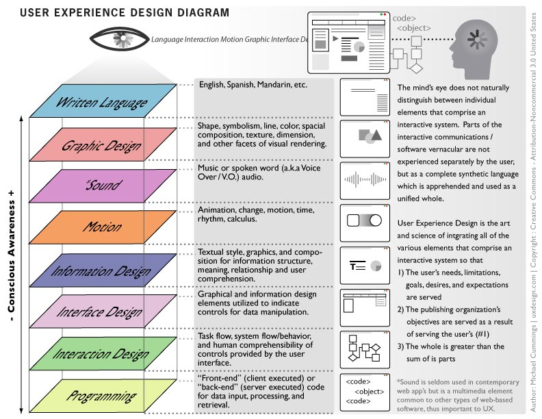 User Experience Design Diagram (Written Language, Graphic Design, Sound, Motion, Information Design, Interface Design, Interaction Design, Programming)