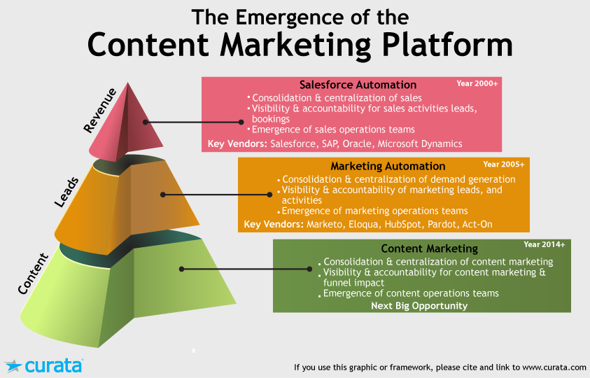 "The emergence of the content marketing platform" pyramid with "Content, Leads, Revenue" from bottom to top