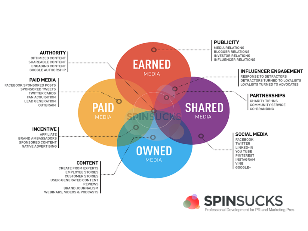 Earned media/Paid media/Shared media/Owned media Venn Diagram