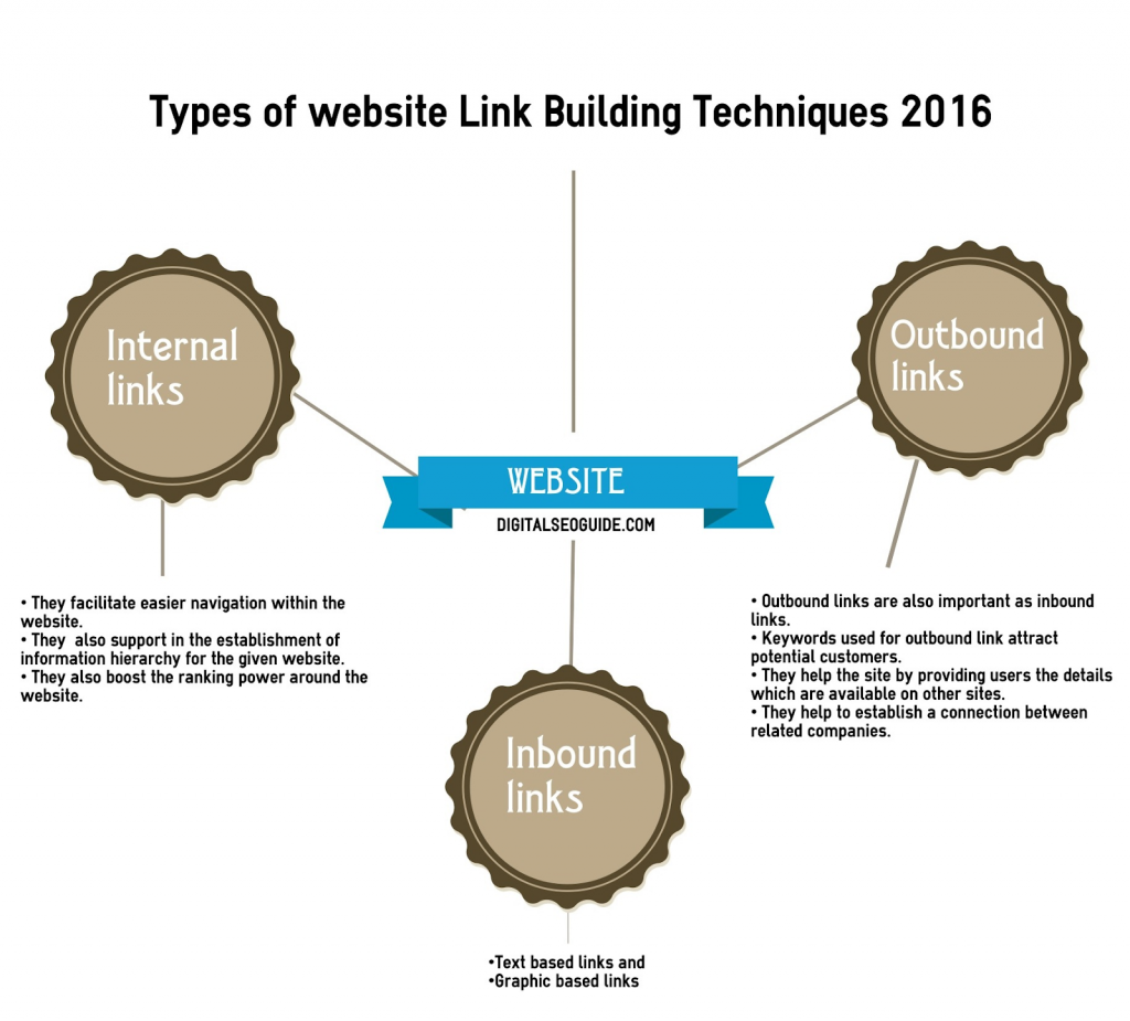 Three types of links branching from a website "internal links, outbound links, inbound links"