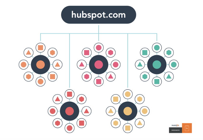 Hubspot topic cluster model