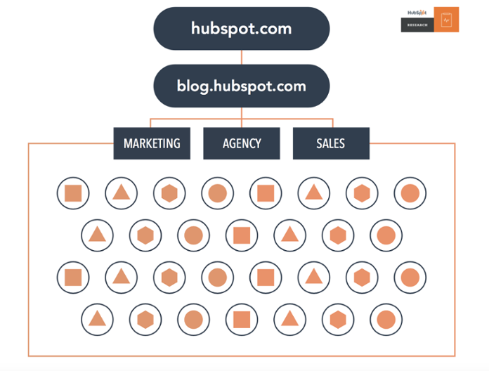 Topic cluster example: hubspot.com - blog.hubspot.com - marketing/agency/sales - many posts underneath