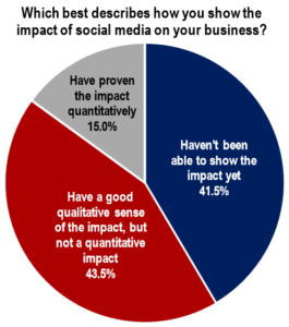 Pie chart showing impact of social media analytics