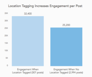 Location Tagging Increases Engagement per Post: chart reflects this
