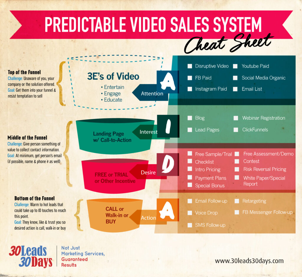 Predictable Video Sales System Cheat Sheet ; Sales Video Marketing