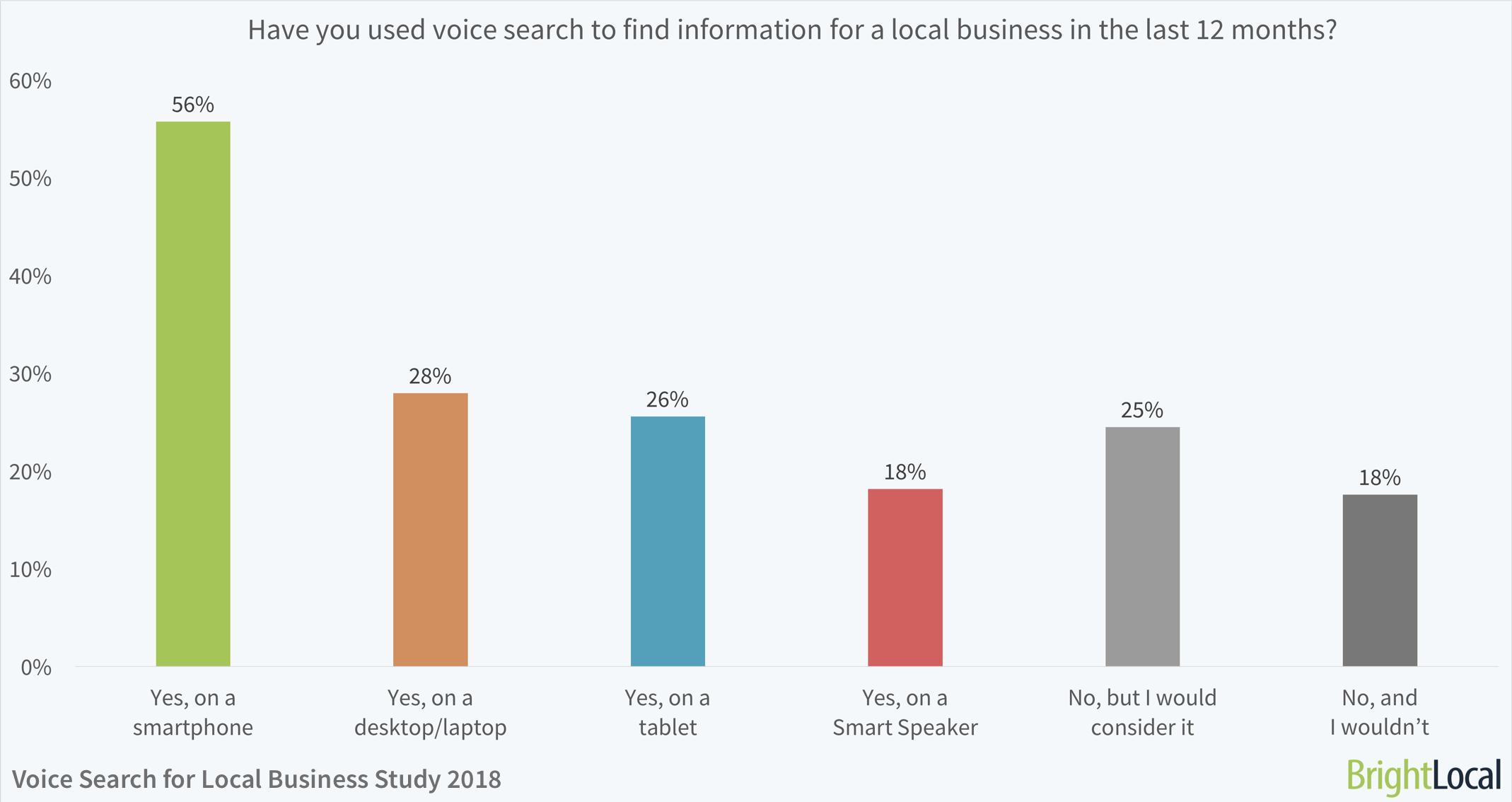 Have you used voice search to find information for a local business in the last 12 months? ; BrightLocal Voice Search for Local Business Study