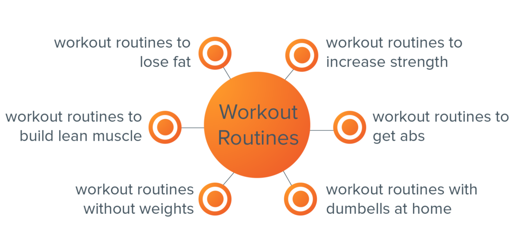 Topic cluster: "Workout routines" branching out to subjects like "workout routines to get abs" "workout routines to lose fat"