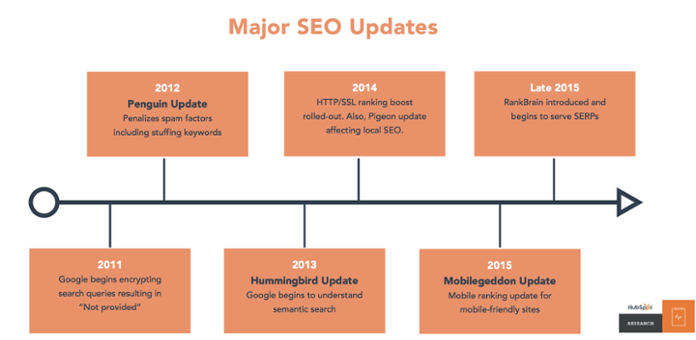 "Major SEO Updates" timeline of different updates like Penguin in 2012 or Hummingbird update in 2013