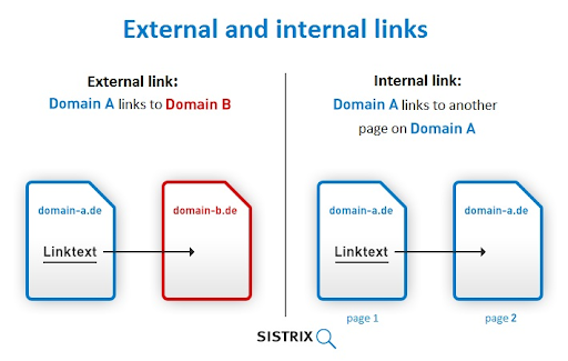Example of external and internal linking