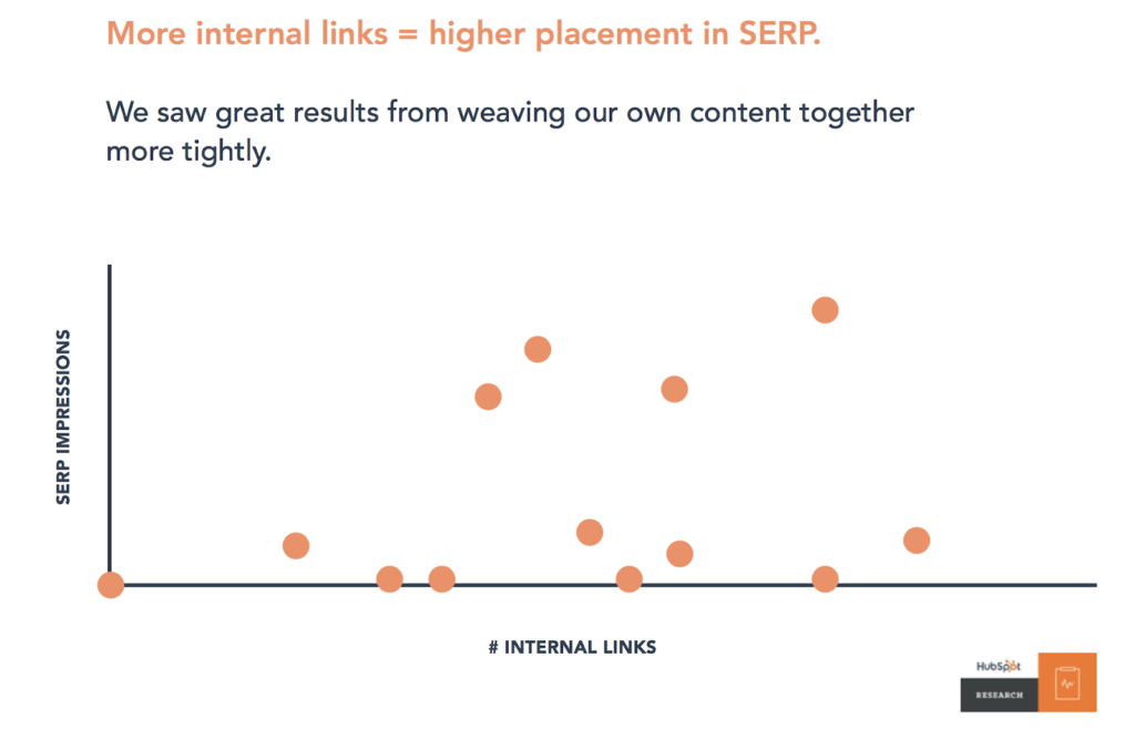 More internal links = higher placement in SERP. Graph shows internal links boost content
