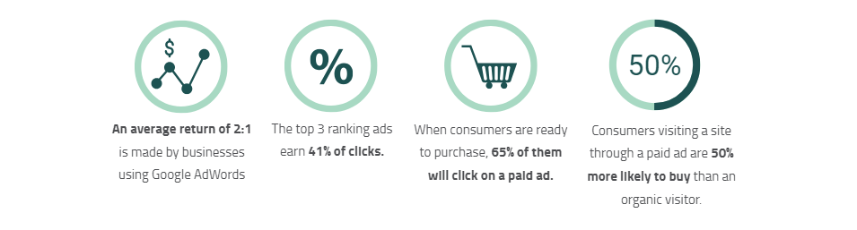 Customer stats with paid ads - adwords plays a huge part in customers