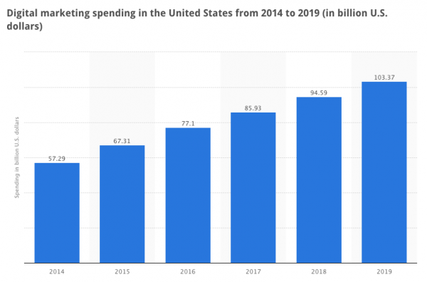 Spending on digital marketing graph shows $57 billion in 2014 & $103 billion in 2019; steady increase every year between