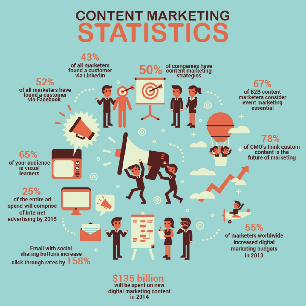 Content marketing stats; shows that content/social marketing plays a huge role in over 50% of companies