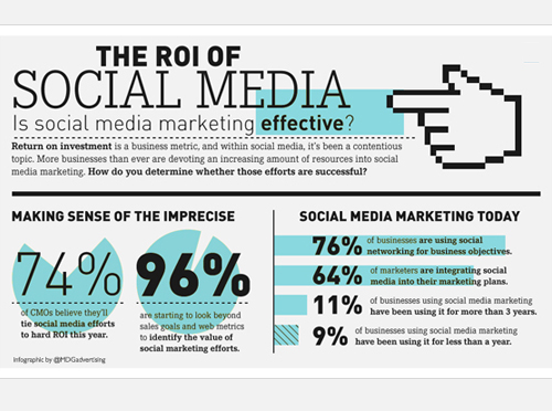 ROI of Social Media; percentages on social media ROI