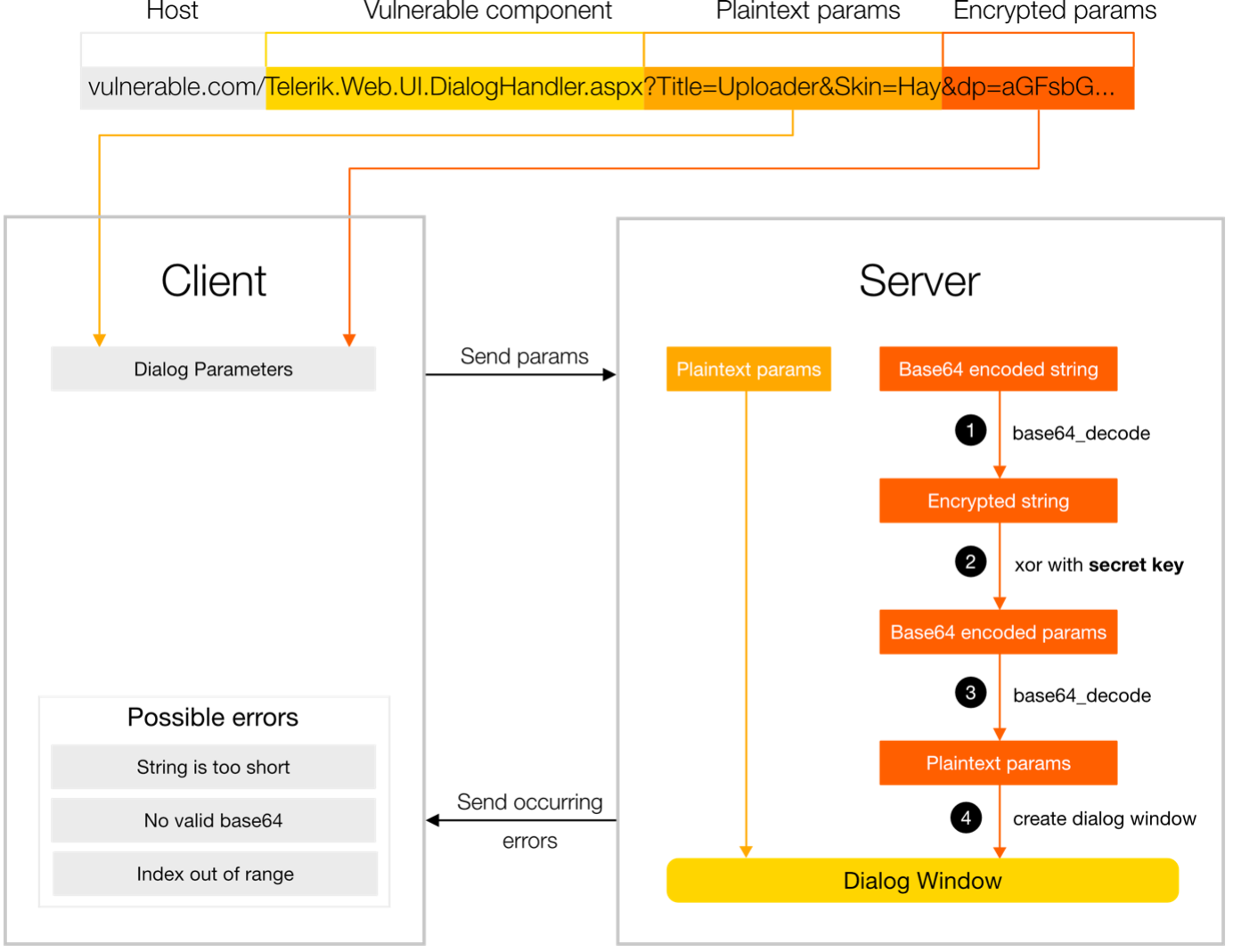 Achieving Telerik Remote Code Execution 100 Times Faster
