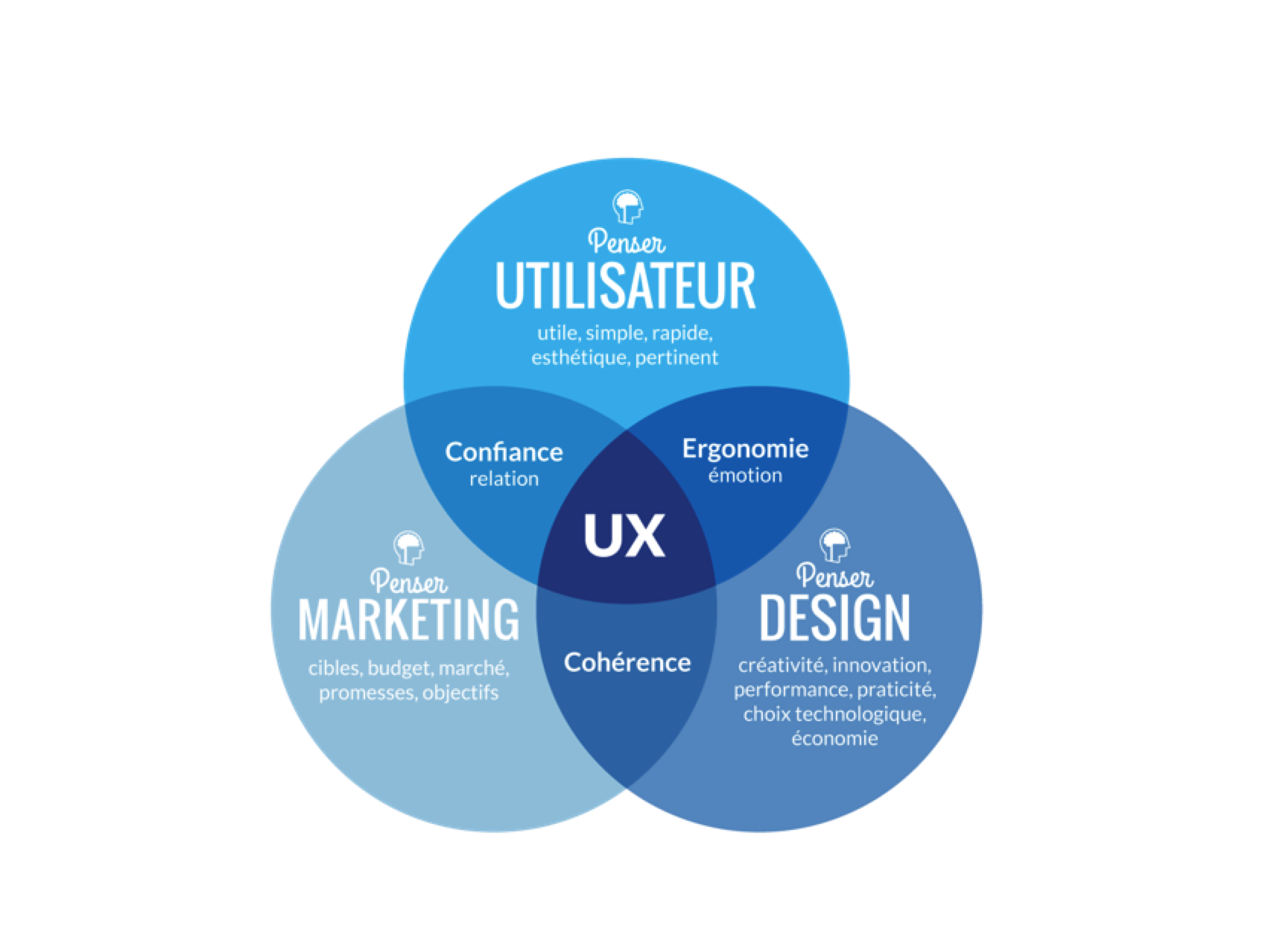 UX Design c'est quoi