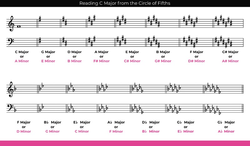 key signatures