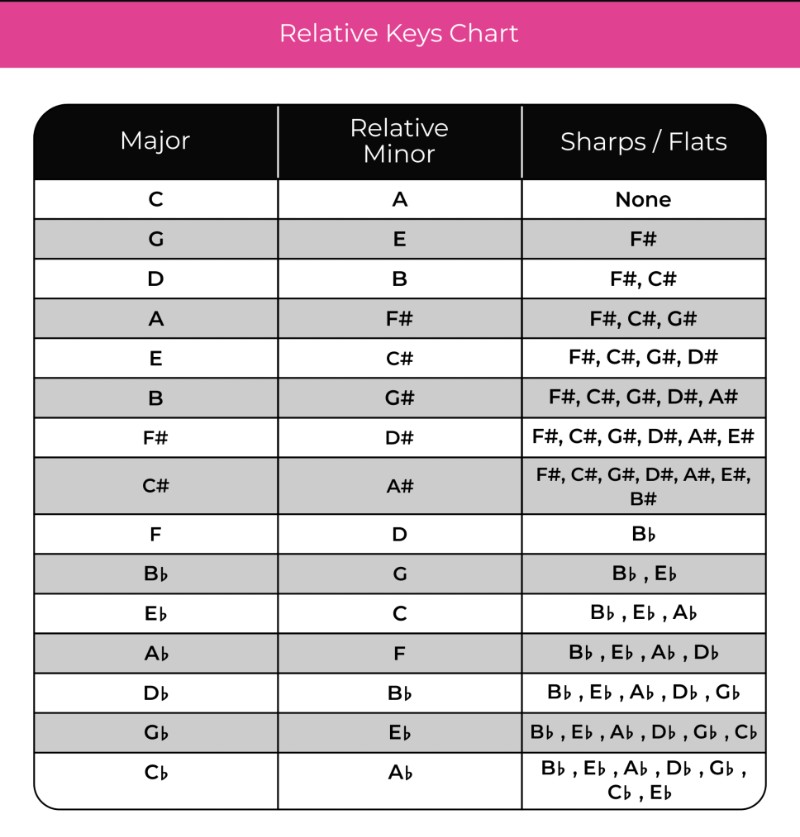 relative minors