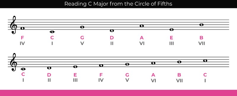 finding the notes in key signatures