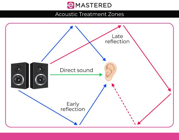 Acoustic Treatment Zones