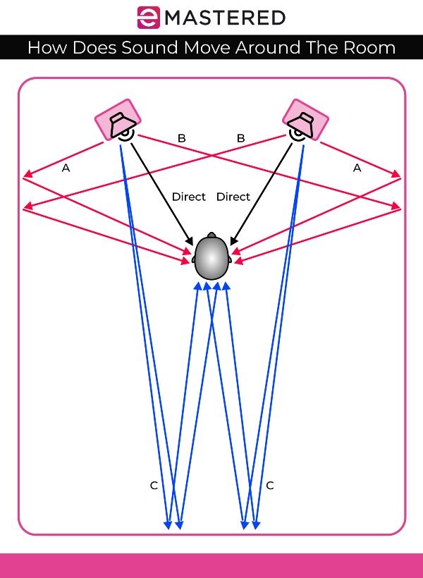 How Does Sound Move Around The Room