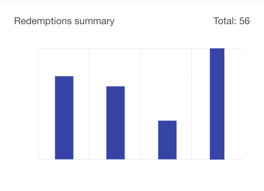Smart Vouchers - Redemptions summary