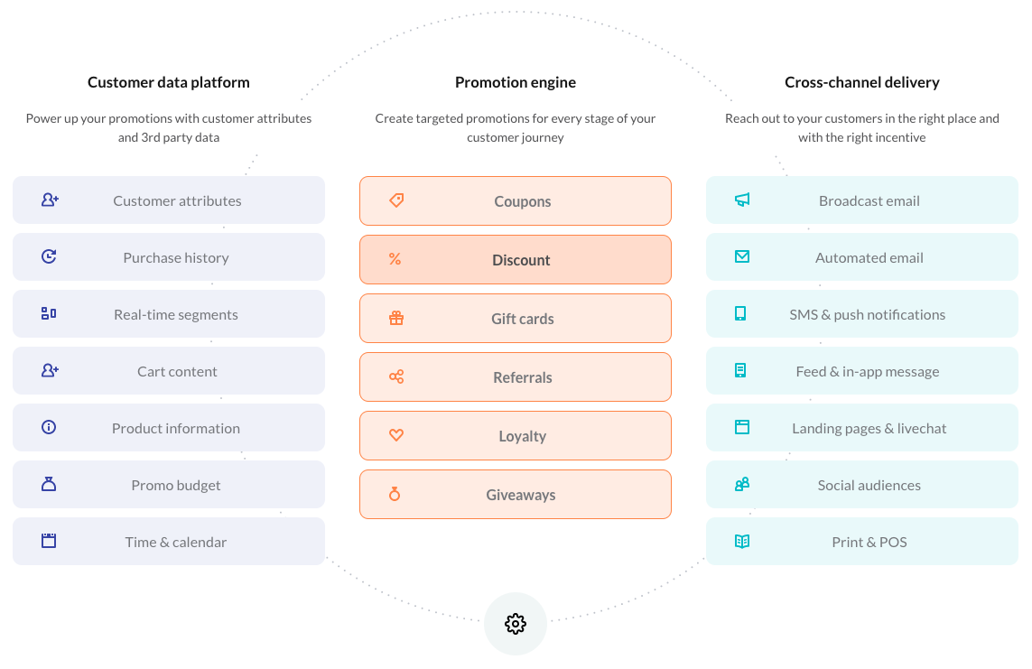 Voucherify graph showing the capabilities of the promotion engine