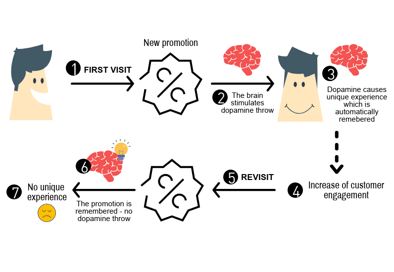 The Novelty effect - marketing psychology and gamification