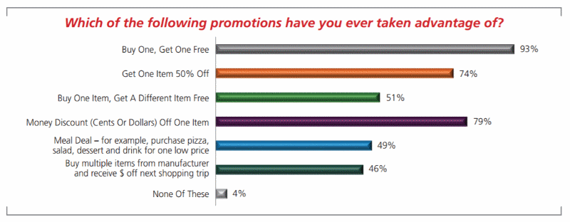 Simplify promotions