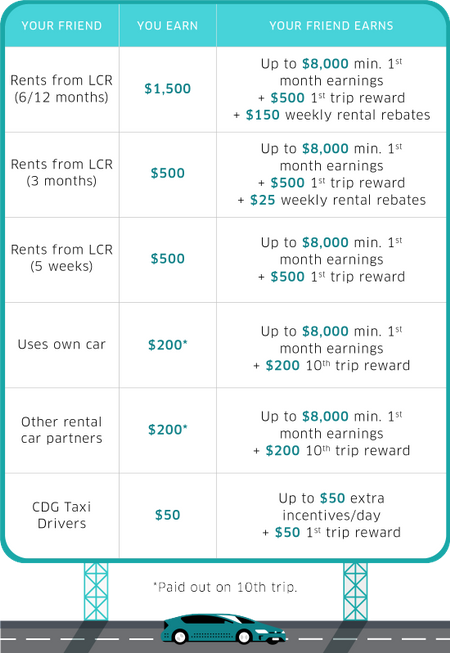 Uber Rider Referrals Teardown of different tiers