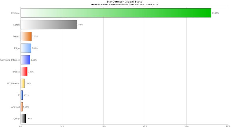 A bar chart picturing global web browsers' market share .