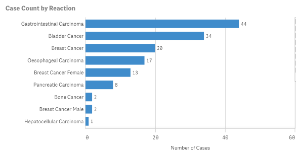 Zantac Recall - Case Count By Reaction