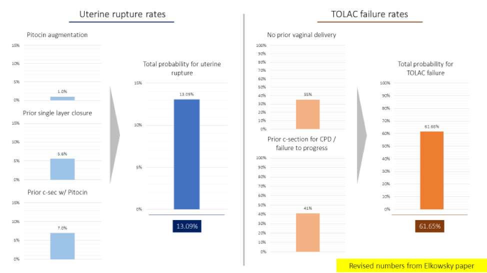 Uterine Rupture Rate