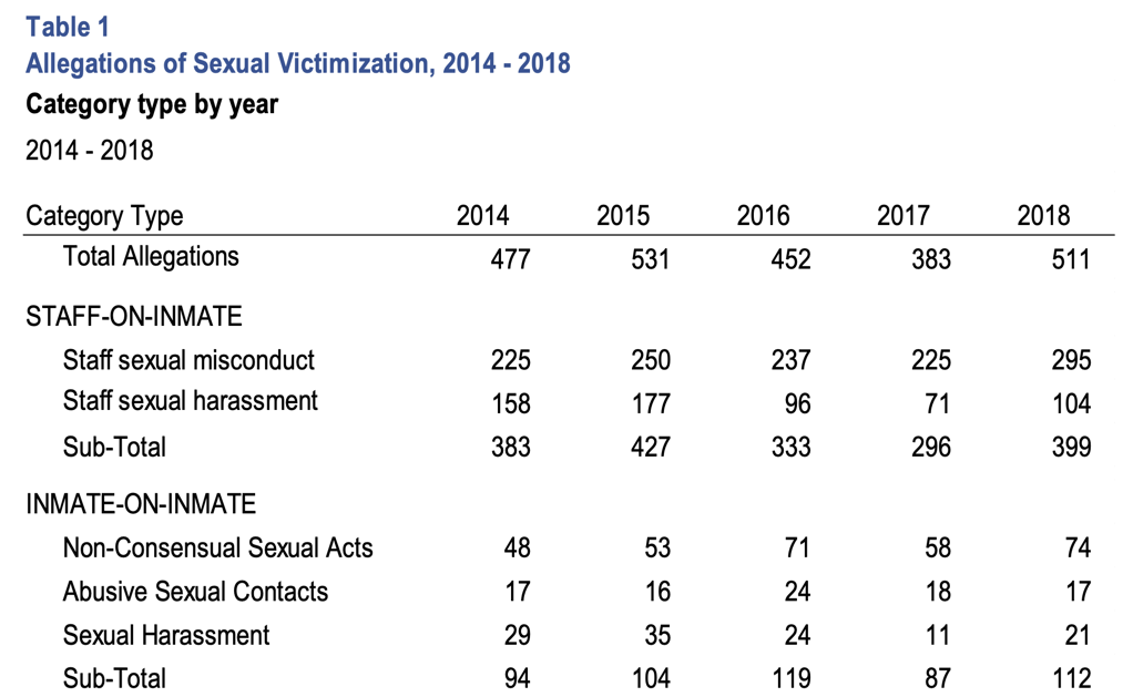 New York State: Annual Report on Sexual Victimization