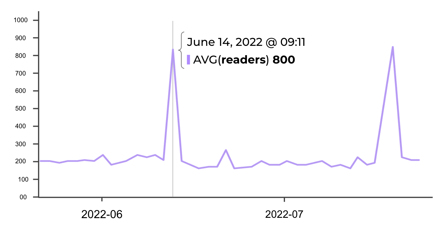 Graph of readers