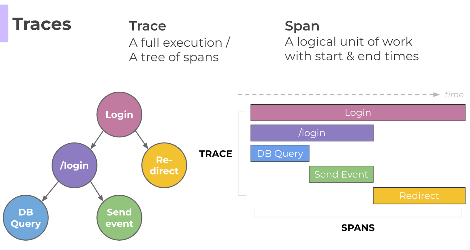 Trace and span illustration