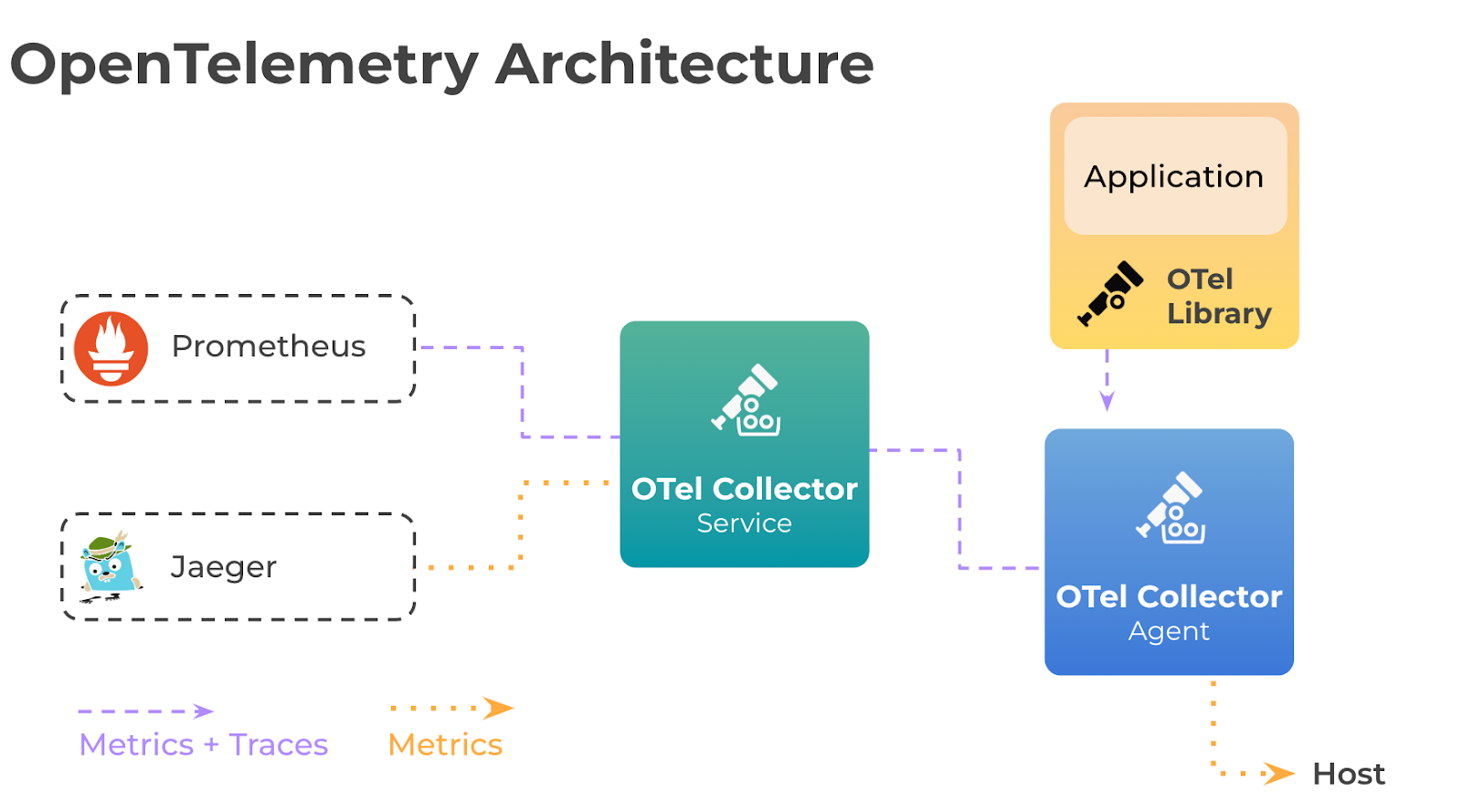 OpenTelemetry architecture flow chart