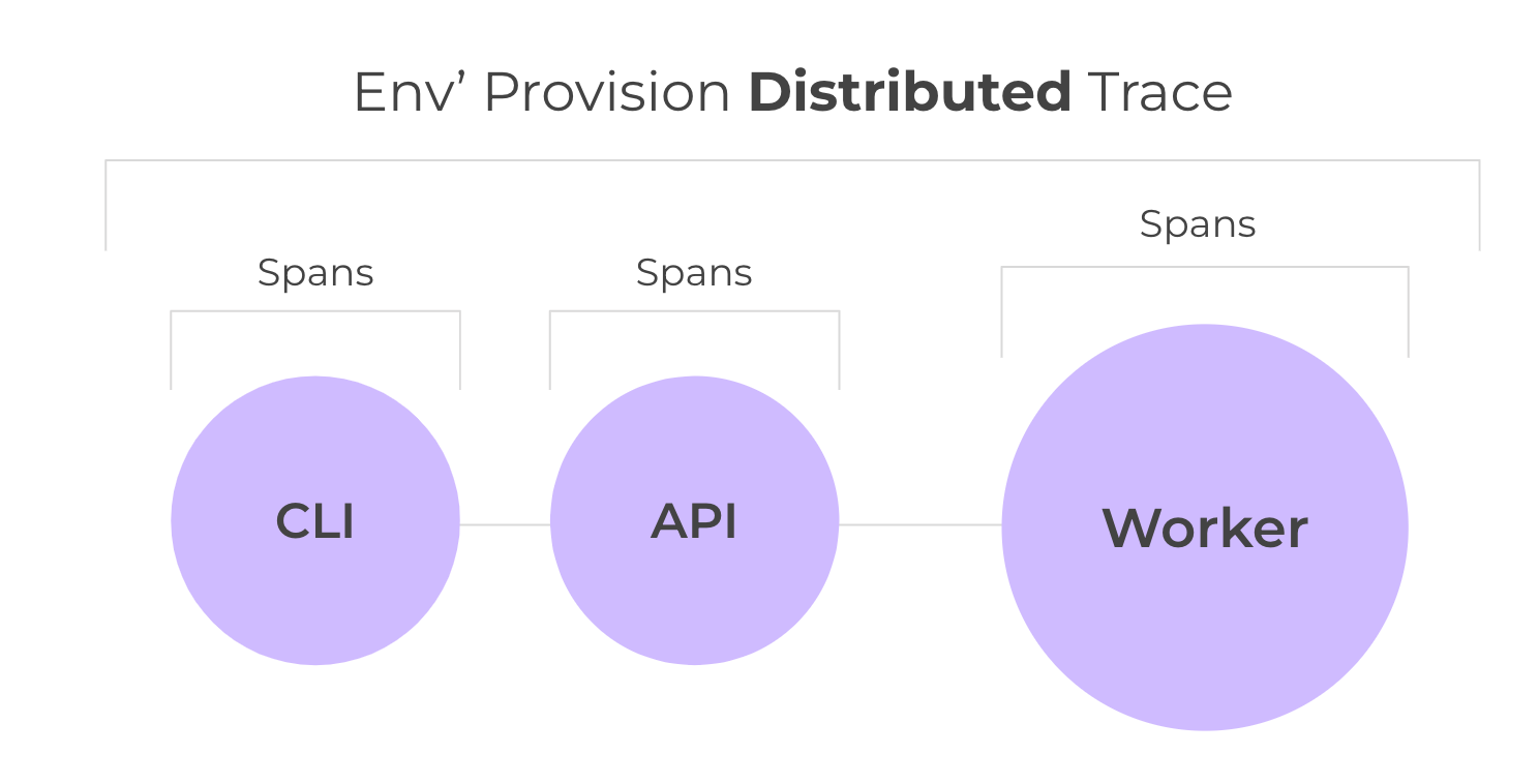 Distributed trace graphic