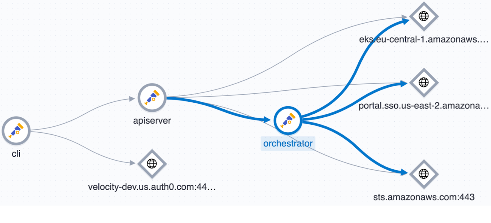 Network dependency graphic